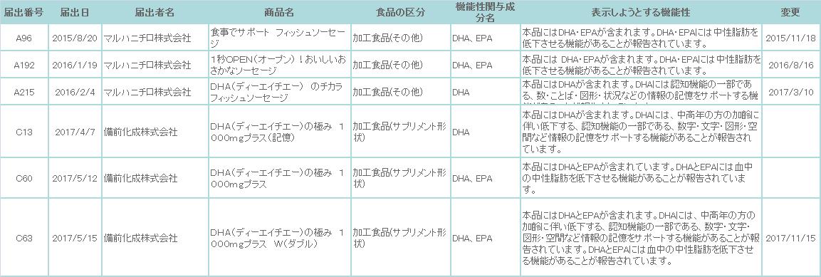 会員の機能性表示食品リスト